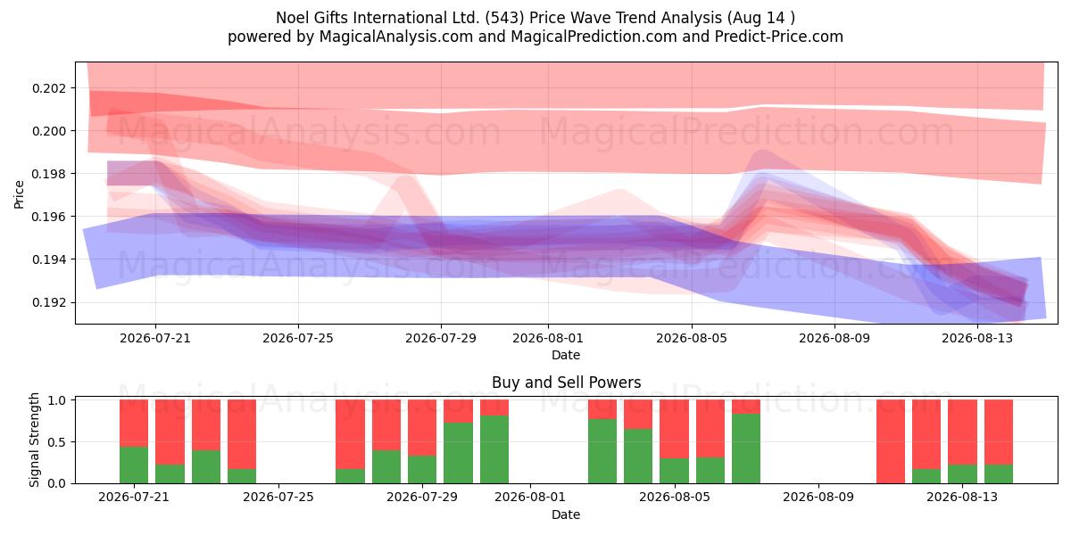  Noel Gifts International Ltd. (543) Support and Resistance area (13 Aug) 