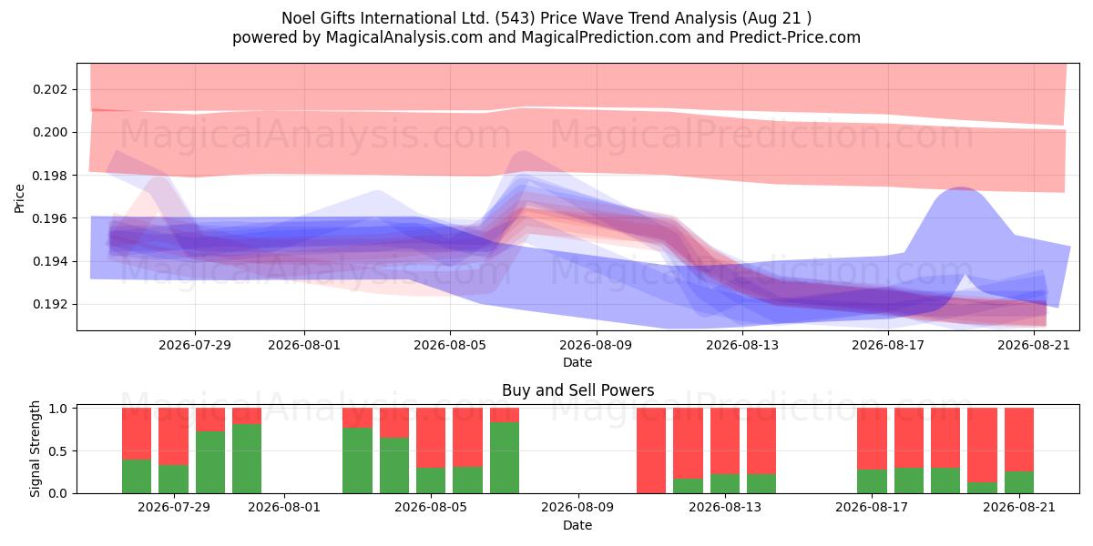  Noel Gifts International Ltd. (543) Support and Resistance area (20 Aug) 