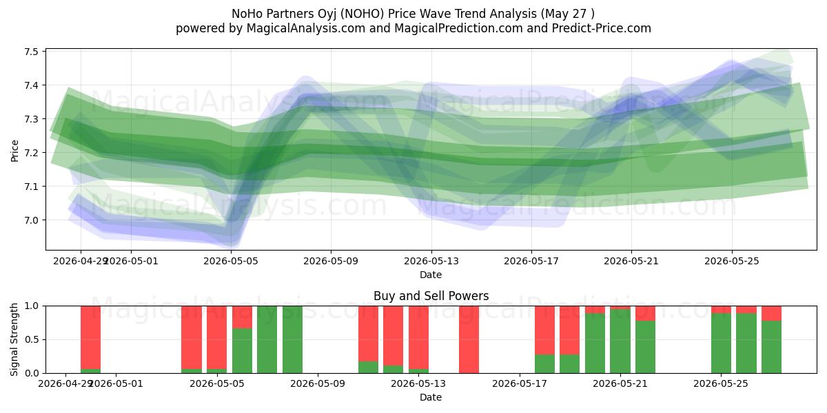  NoHo Partners Oyj (NOHO) Support and Resistance area (25 May) 