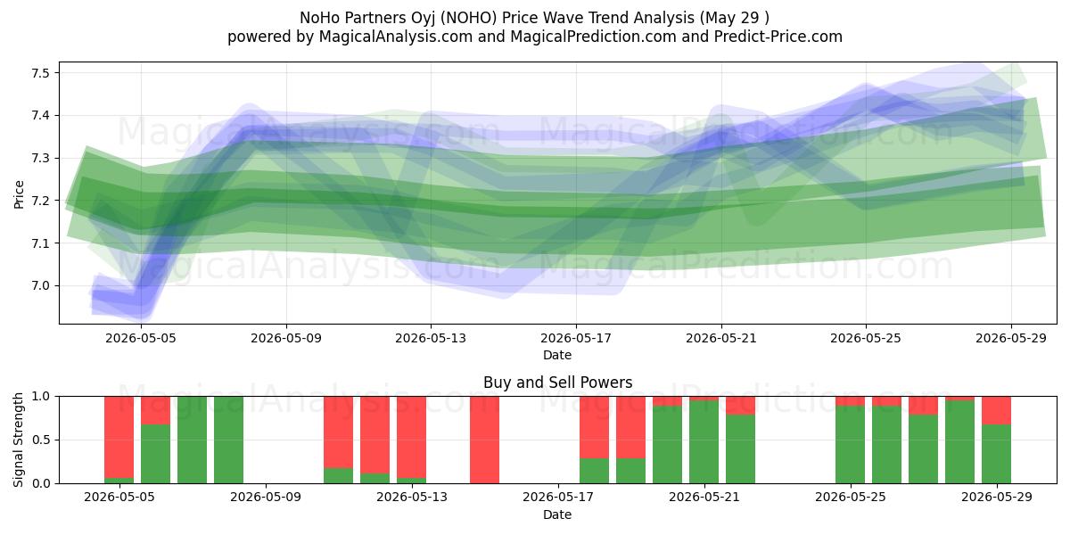  NoHo Partners Oyj (NOHO) Support and Resistance area (28 May) 