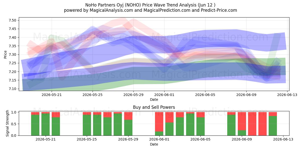  NoHo Partners Oyj (NOHO) Support and Resistance area (09 Jun) 