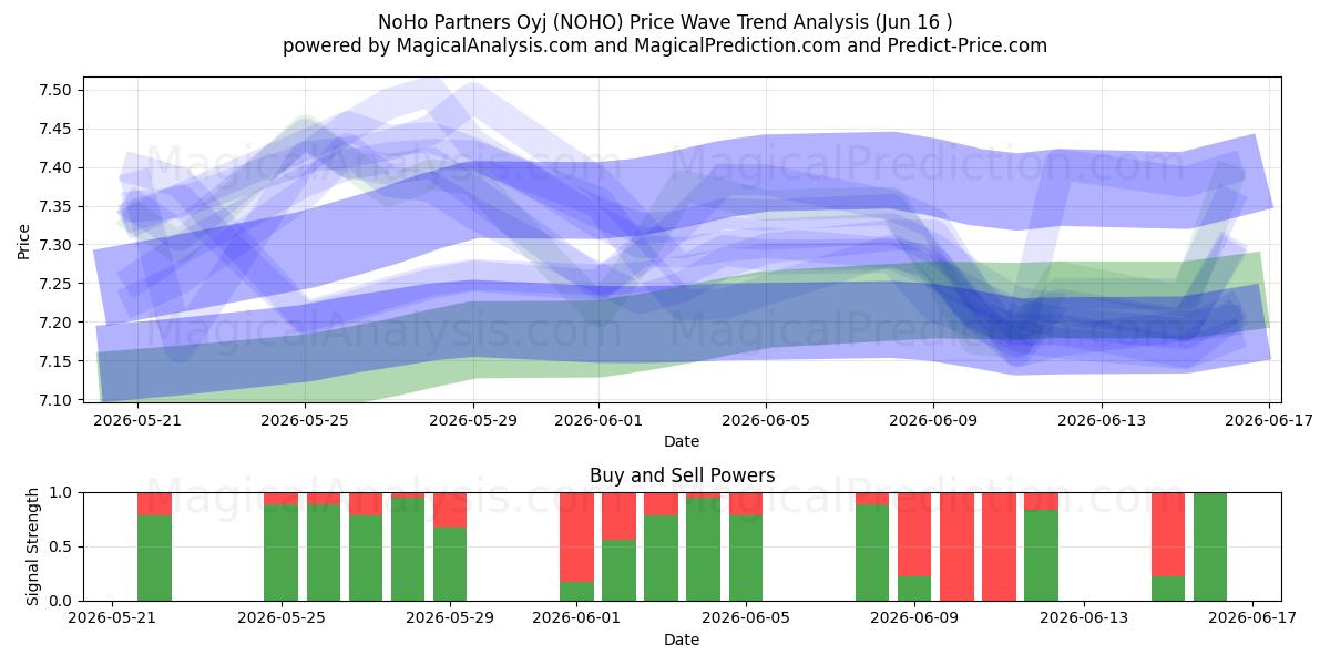  NoHo Partners Oyj (NOHO) Support and Resistance area (15 Jun) 