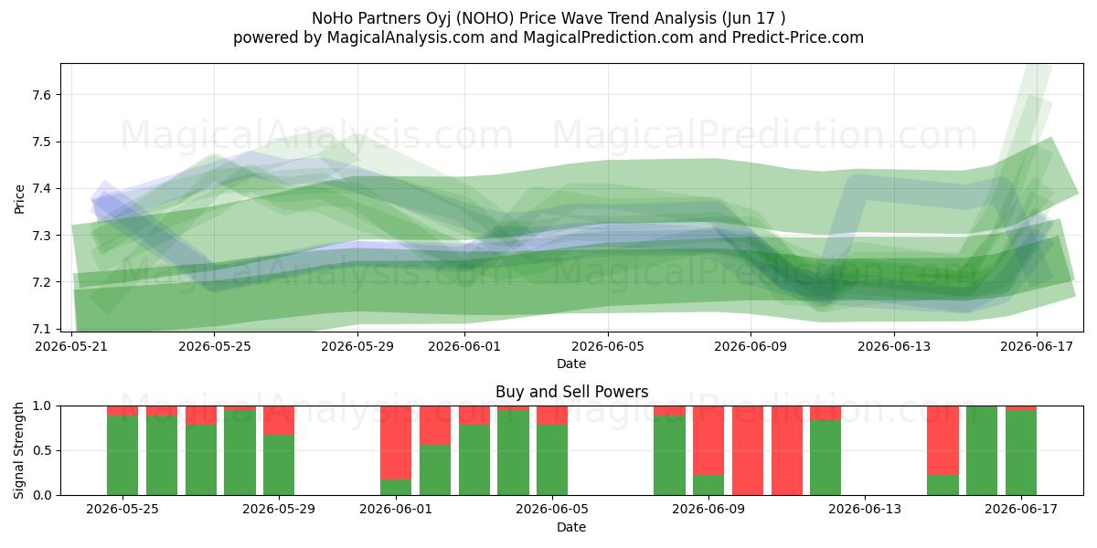  NoHo Partners Oyj (NOHO) Support and Resistance area (16 Jun) 