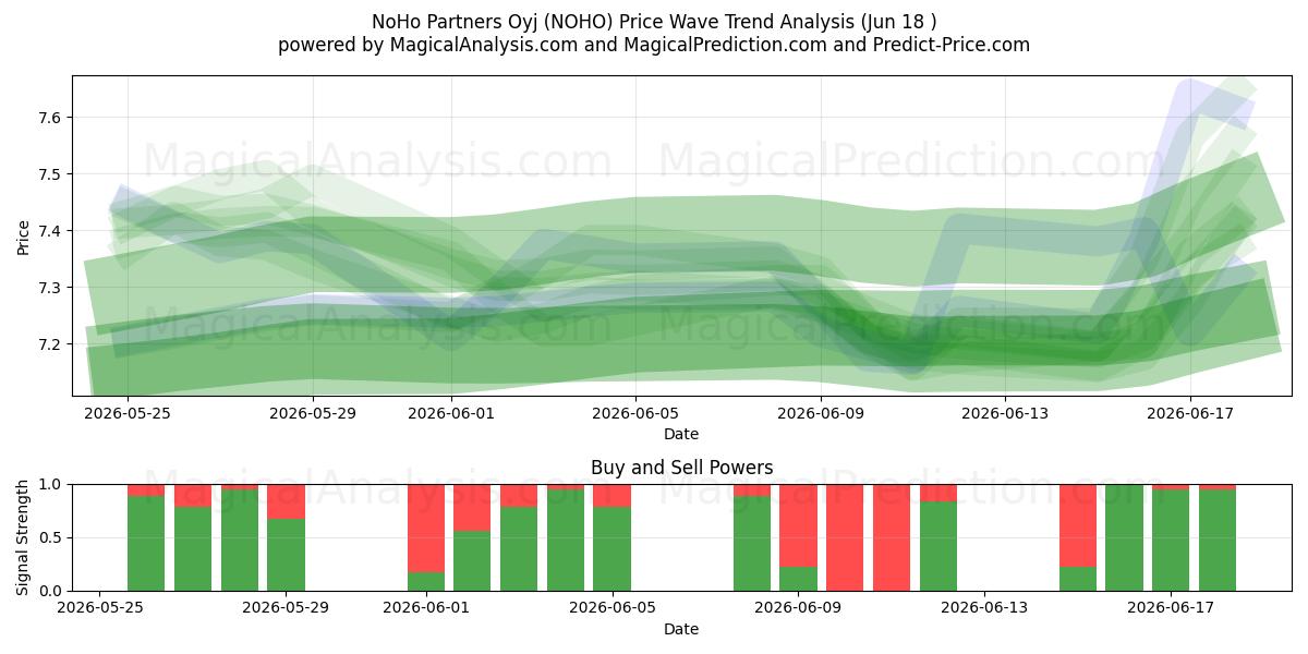  NoHo Partners Oyj (NOHO) Support and Resistance area (17 Jun) 