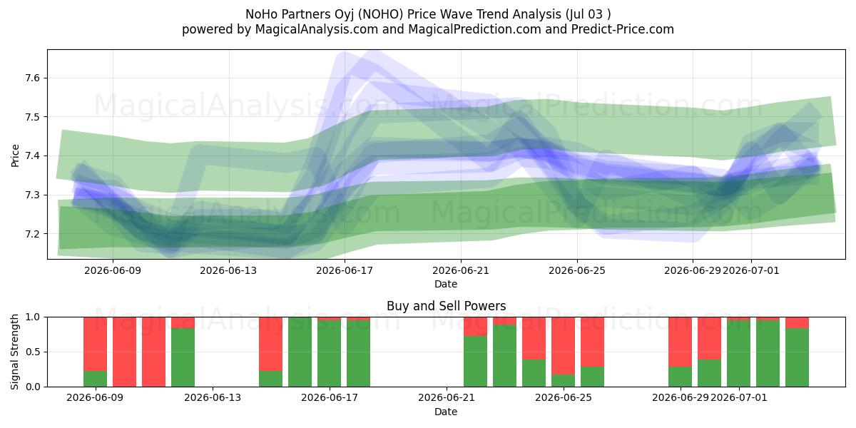  NoHo Partners Oyj (NOHO) Support and Resistance area (02 Jul) 
