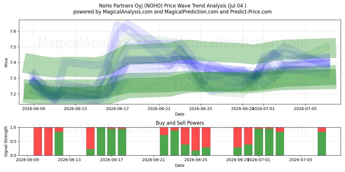 NoHo Partners Oyj (NOHO) Support and Resistance area (03 Jul) 