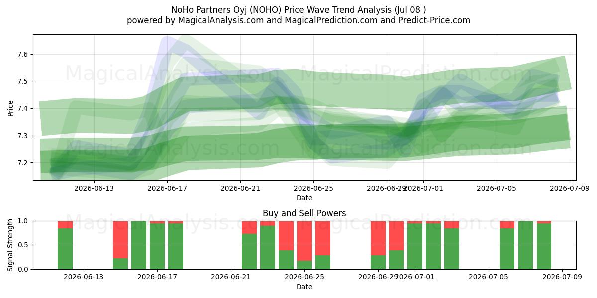  NoHo Partners Oyj (NOHO) Support and Resistance area (07 Jul) 