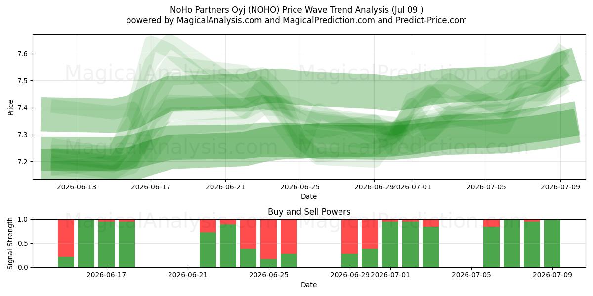  NoHo Partners Oyj (NOHO) Support and Resistance area (08 Jul) 