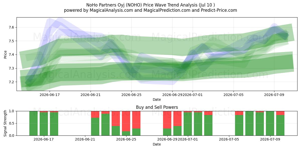  NoHo Partners Oyj (NOHO) Support and Resistance area (09 Jul) 