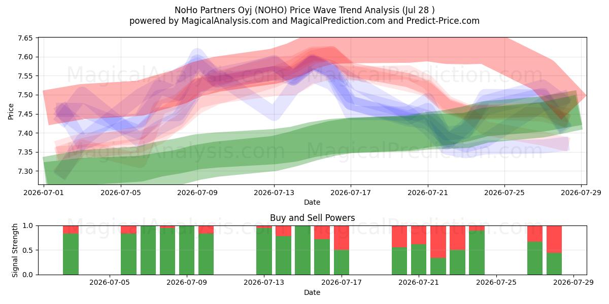  NoHo Partners Oyj (NOHO) Support and Resistance area (27 Jul) 