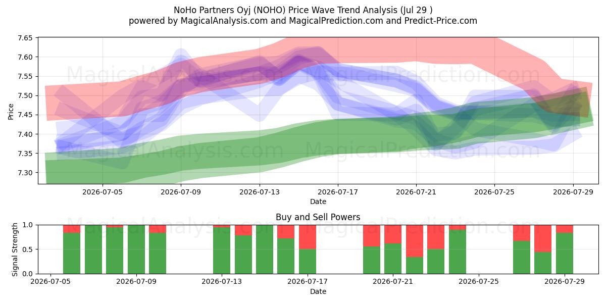  NoHo Partners Oyj (NOHO) Support and Resistance area (28 Jul) 