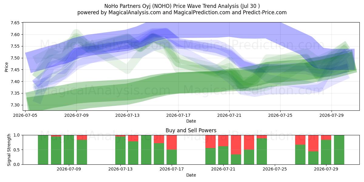  NoHo Partners Oyj (NOHO) Support and Resistance area (29 Jul) 