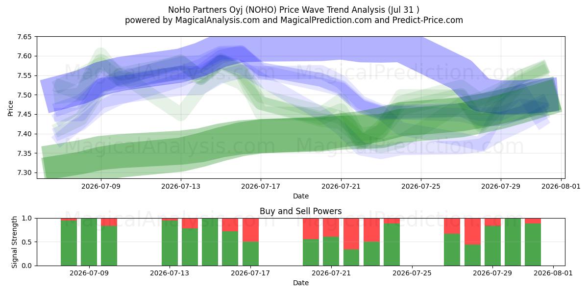  NoHo Partners Oyj (NOHO) Support and Resistance area (30 Jul) 