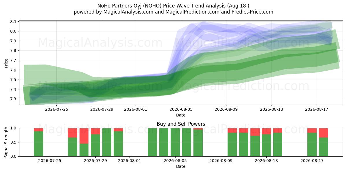  NoHo Partners Oyj (NOHO) Support and Resistance area (17 Aug) 