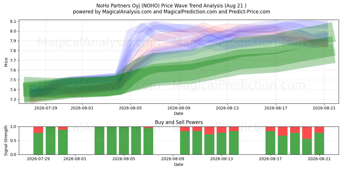  NoHo Partners Oyj (NOHO) Support and Resistance area (18 Aug) 