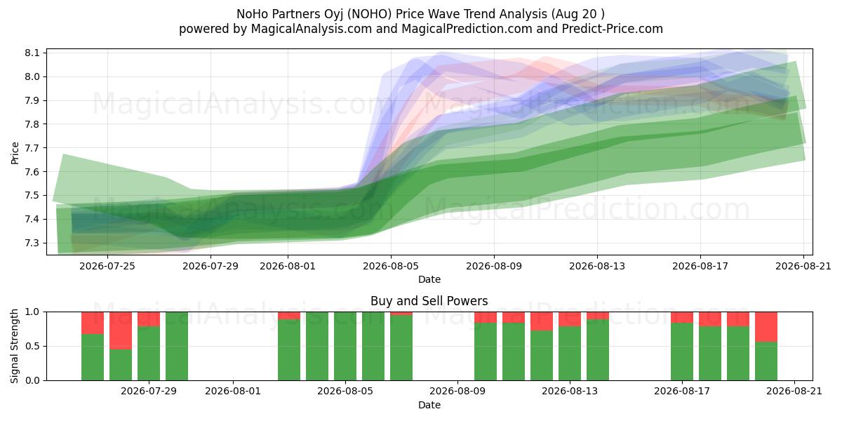  NoHo Partners Oyj (NOHO) Support and Resistance area (19 Aug) 