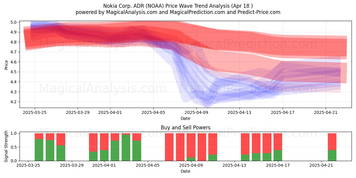  Nokia Corp. ADR (NOAA) Support and Resistance area (18 Apr) 