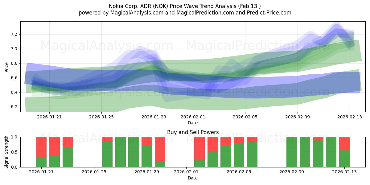  Nokia Corp. ADR (NOK) Support and Resistance area (12 Feb) 