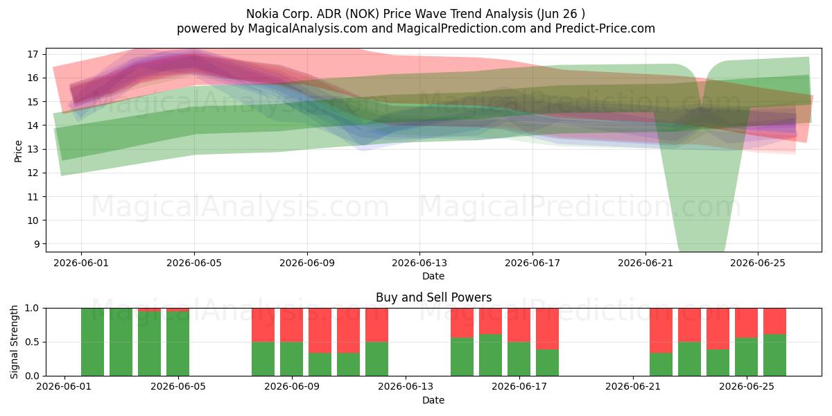 Nokia Corp. ADR (NOK) Support and Resistance area (25 Jun) 
