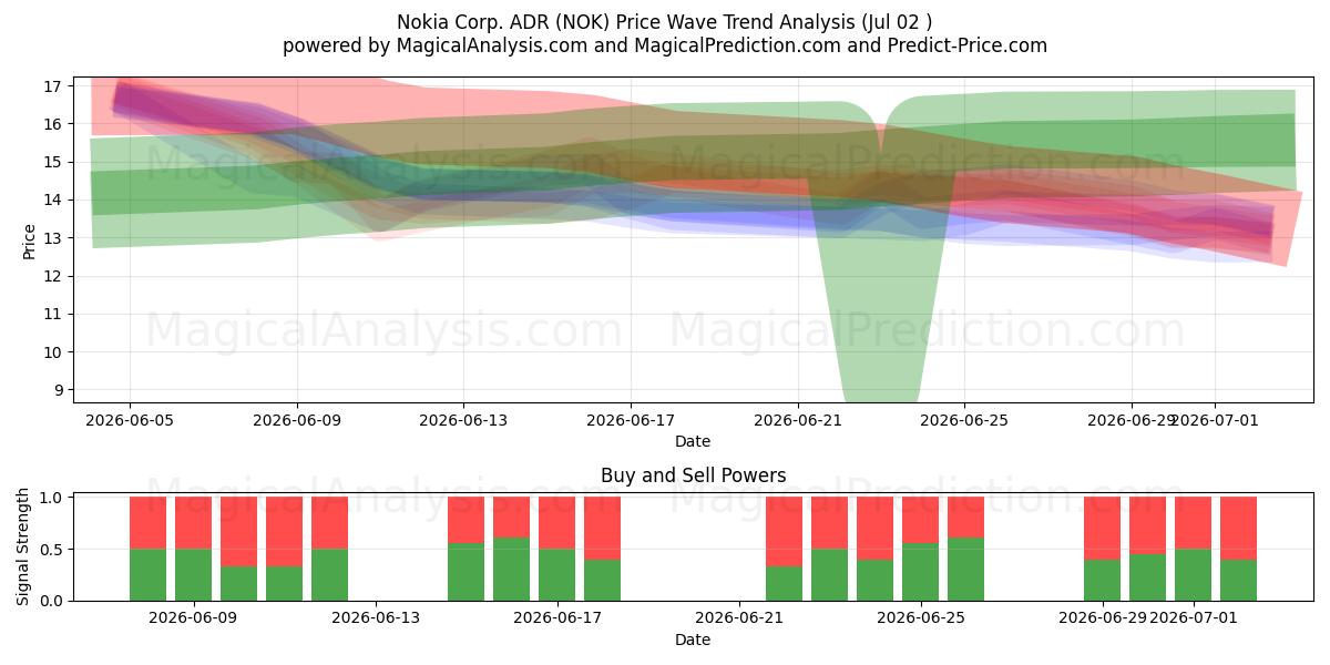  Nokia Corp. ADR (NOK) Support and Resistance area (01 Jul) 