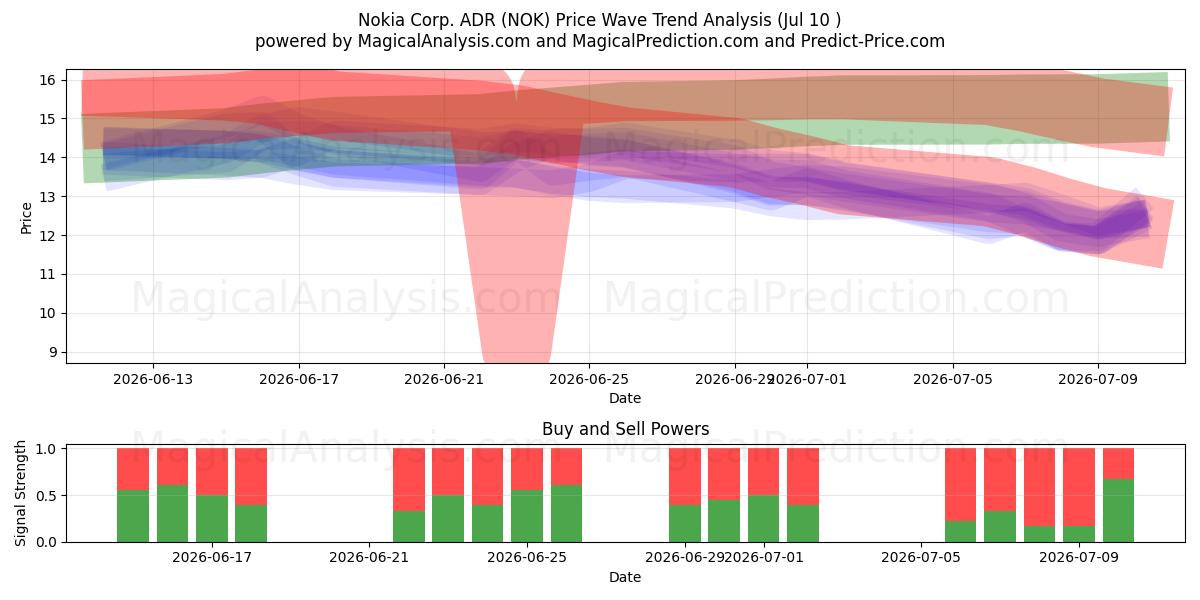  Nokia Corp. ADR (NOK) Support and Resistance area (09 Jul) 
