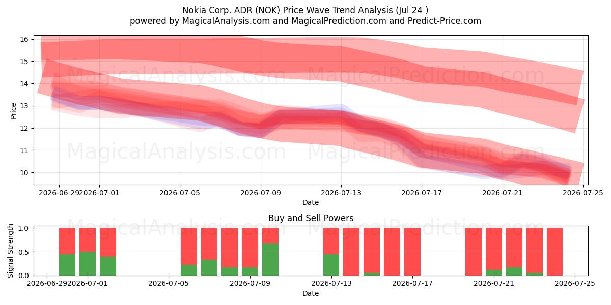  Nokia Corp. ADR (NOK) Support and Resistance area (23 Jul) 