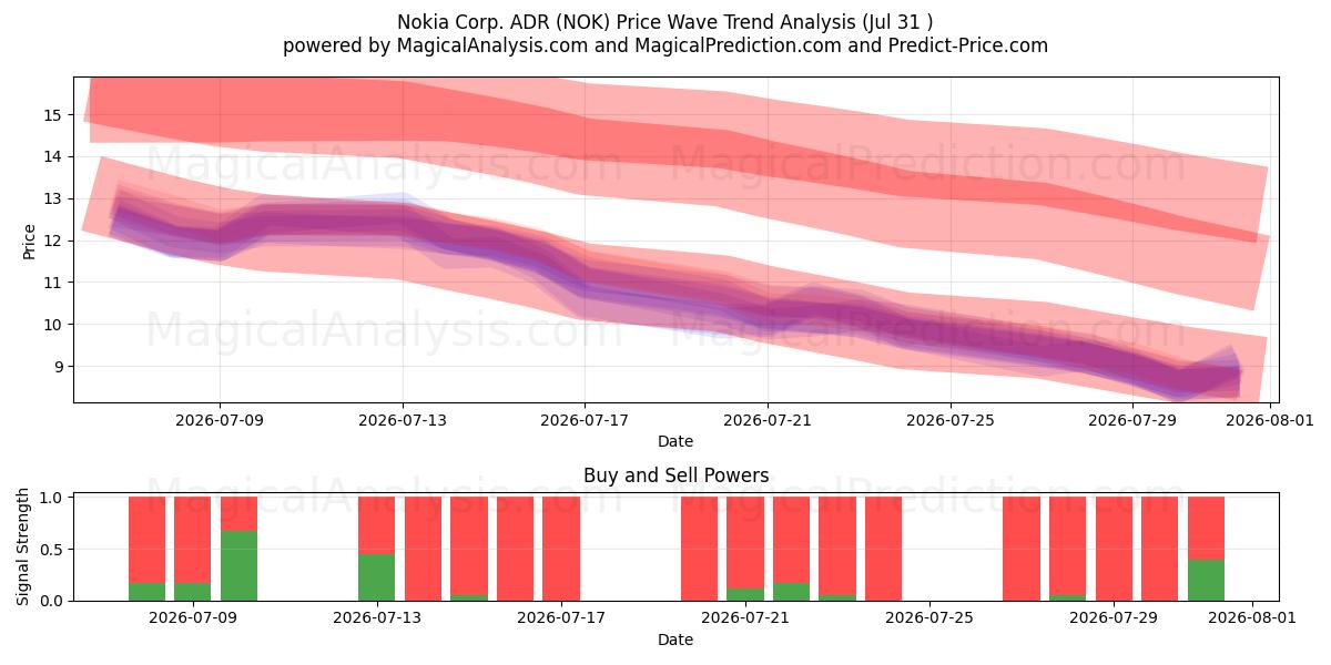  Nokia Corp. ADR (NOK) Support and Resistance area (30 Jul) 