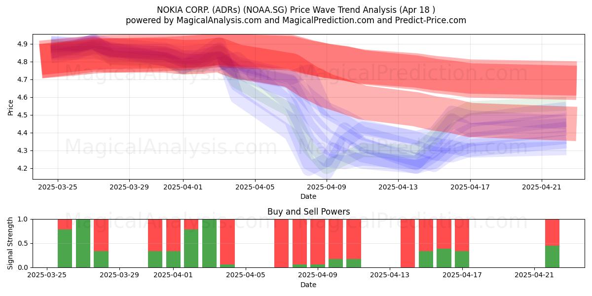 NOKIA CORP. (ADRs) (NOAA.SG) Support and Resistance area (18 Apr) NOKIA CORP. (ADRs) (NOAA.SG) Support and Resistance area (18 Apr)
