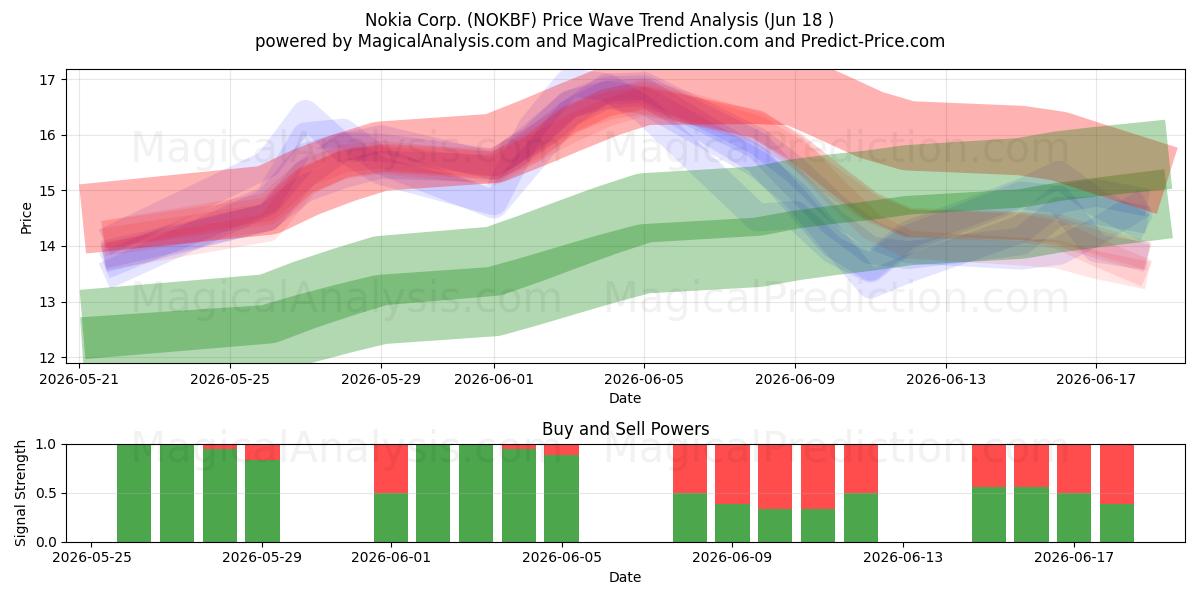  Nokia Corp. (NOKBF) Support and Resistance area (17 Jun) 