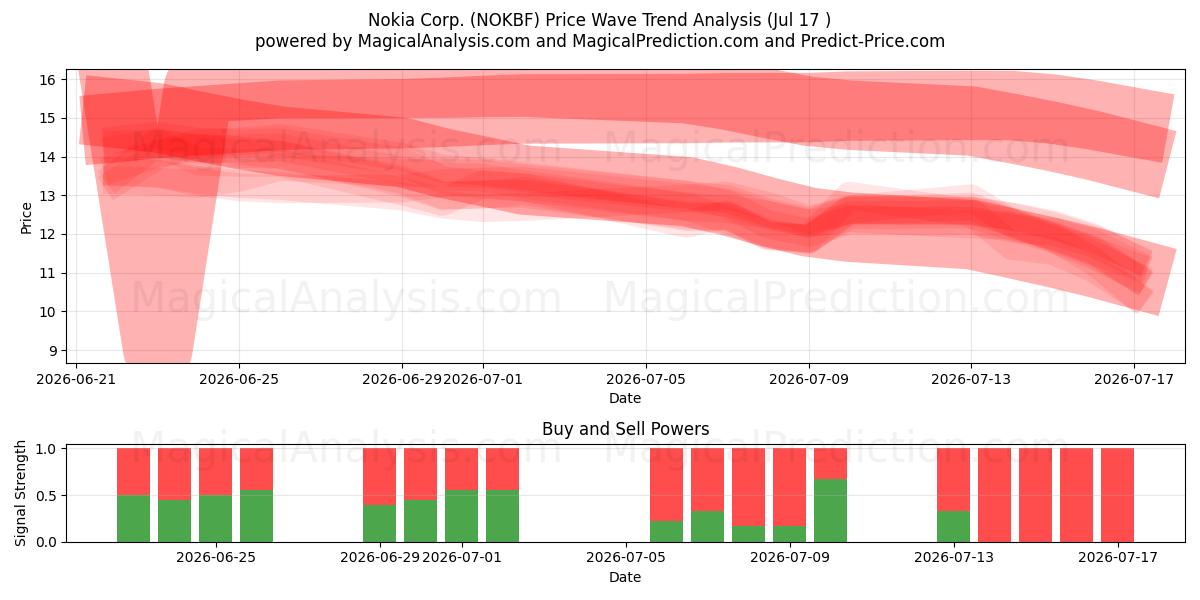  Nokia Corp. (NOKBF) Support and Resistance area (16 Jul) 
