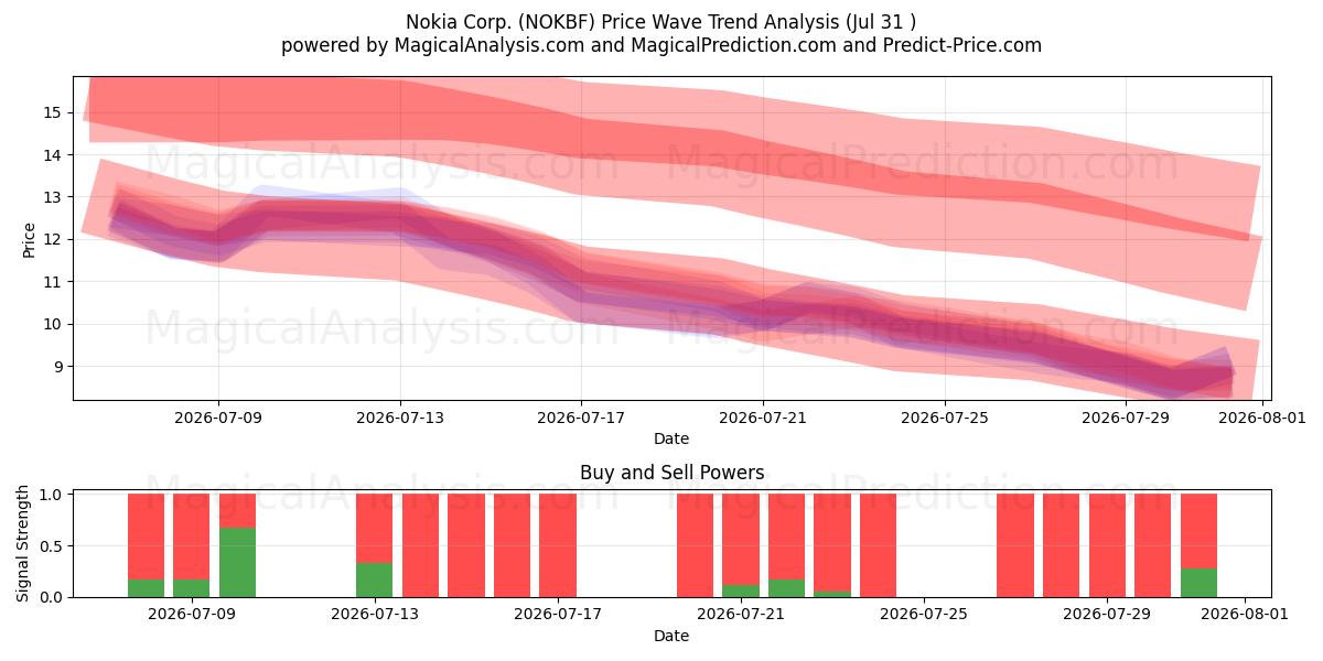  Nokia Corp. (NOKBF) Support and Resistance area (30 Jul) 