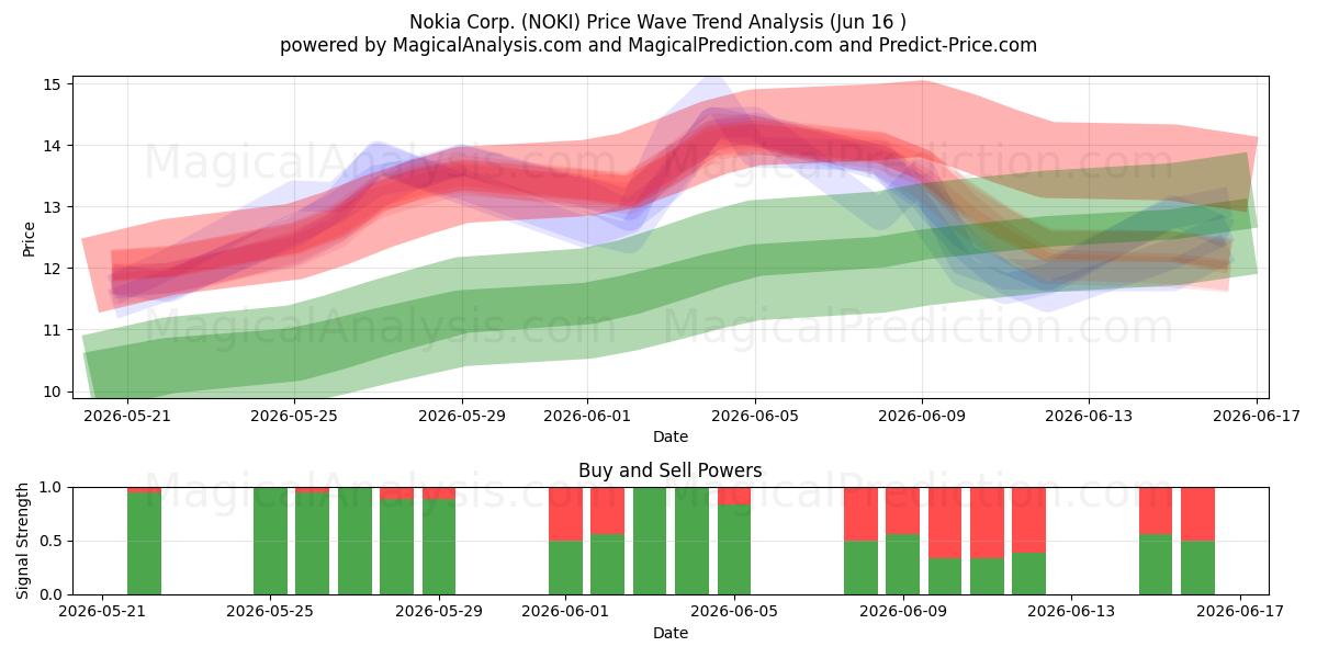  Nokia Corp. (NOKI) Support and Resistance area (12 Jun) 