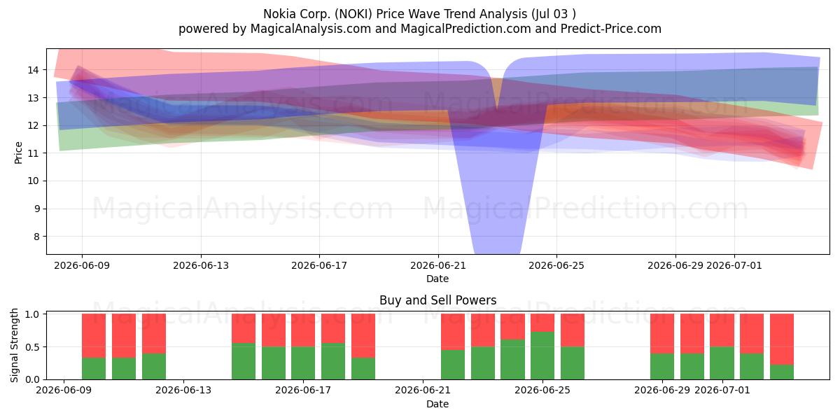  Nokia Corp. (NOKI) Support and Resistance area (02 Jul) 