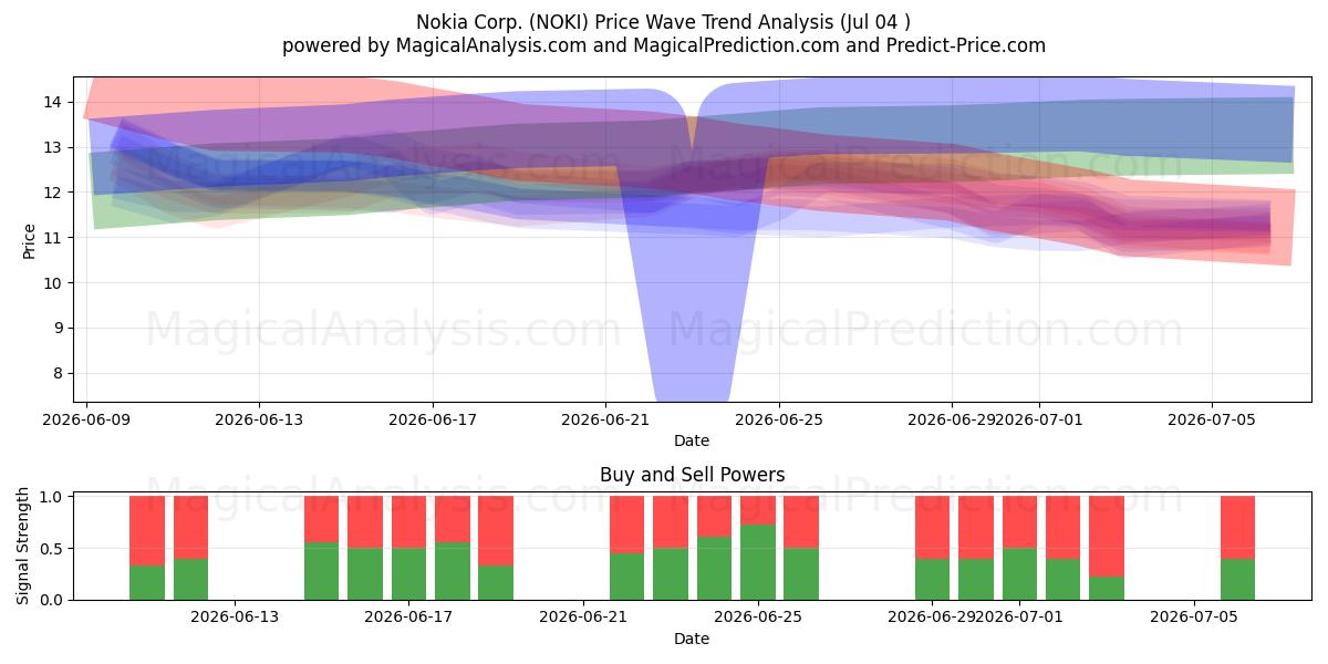  Nokia Corp. (NOKI) Support and Resistance area (03 Jul) 