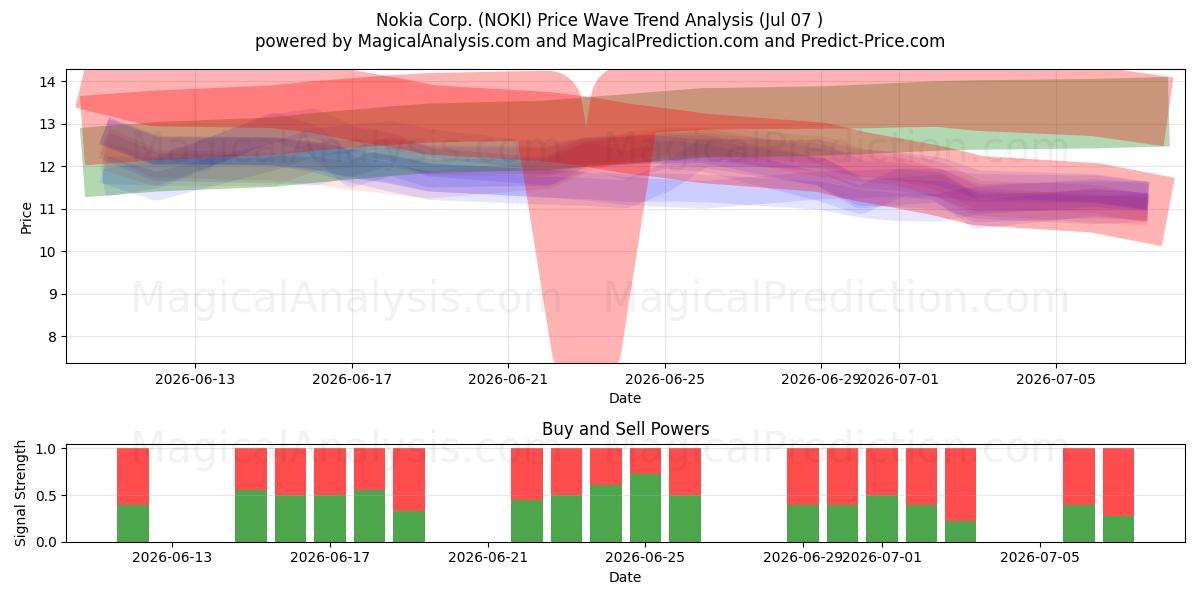  Nokia Corp. (NOKI) Support and Resistance area (06 Jul) 