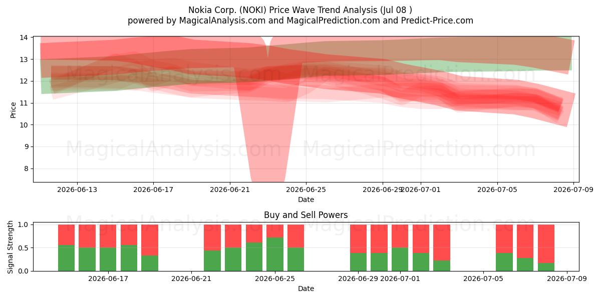  Nokia Corp. (NOKI) Support and Resistance area (07 Jul) 