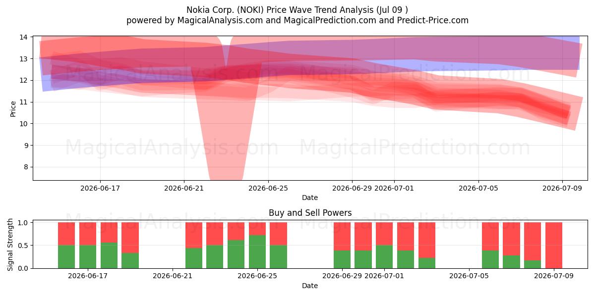 Nokia Corp. (NOKI) Support and Resistance area (08 Jul) 