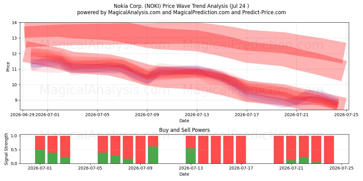  Nokia Corp. (NOKI) Support and Resistance area (23 Jul) 