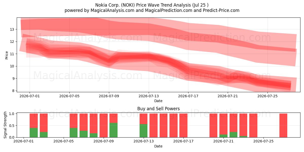  Nokia Corp. (NOKI) Support and Resistance area (24 Jul) 