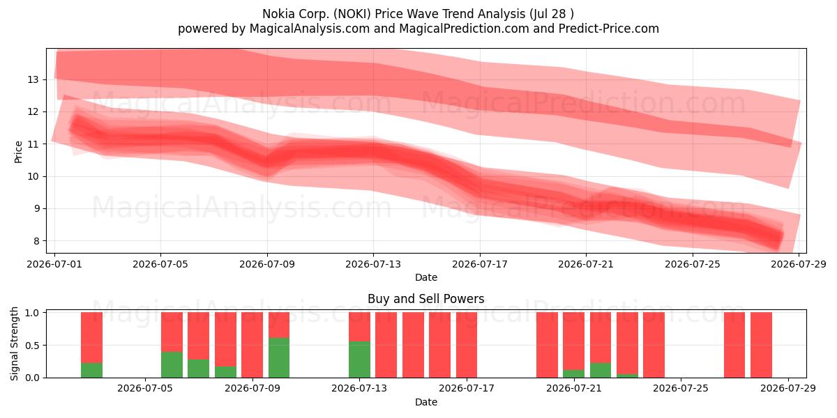  Nokia Corp. (NOKI) Support and Resistance area (27 Jul) 