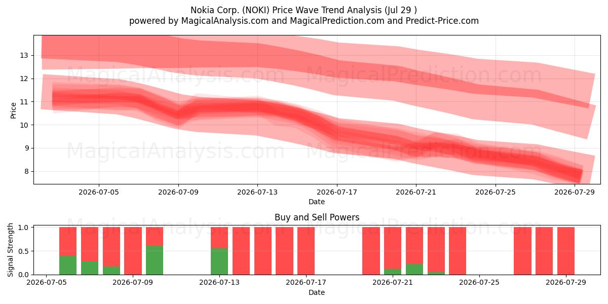  Nokia Corp. (NOKI) Support and Resistance area (28 Jul) 