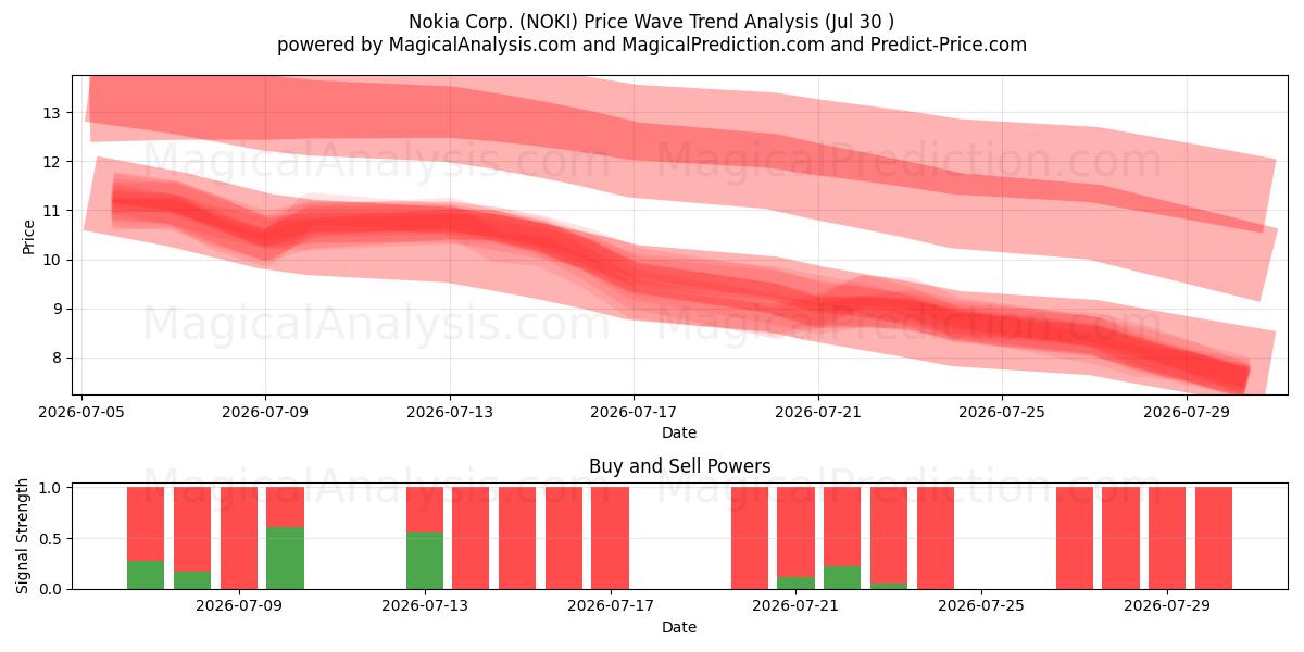  Nokia Corp. (NOKI) Support and Resistance area (29 Jul) 