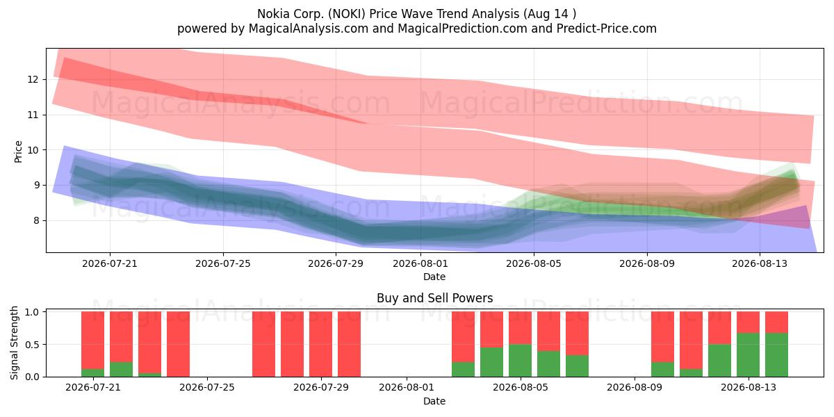  Nokia Corp. (NOKI) Support and Resistance area (13 Aug) 