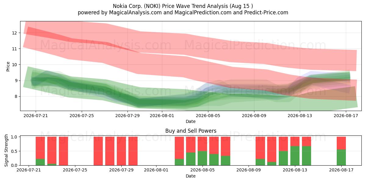  Nokia Corp. (NOKI) Support and Resistance area (14 Aug) 