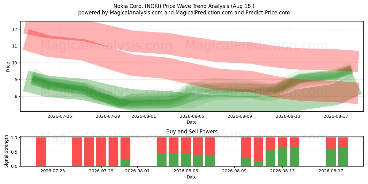  Nokia Corp. (NOKI) Support and Resistance area (17 Aug) 