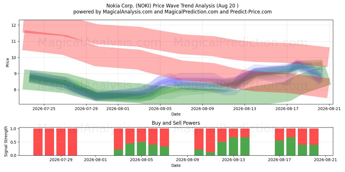  Nokia Corp. (NOKI) Support and Resistance area (19 Aug) 