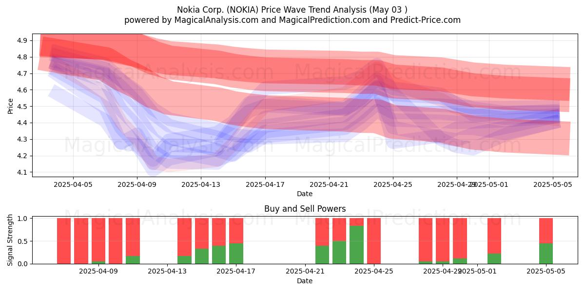 Nokia Corp. (NOKIA) Support and Resistance area (03 May) Nokia Corp. (NOKIA) Support and Resistance area (03 May)