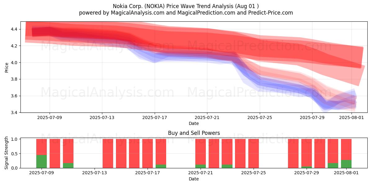  Nokia Corp. (NOKIA) Support and Resistance area (30 Jul) 