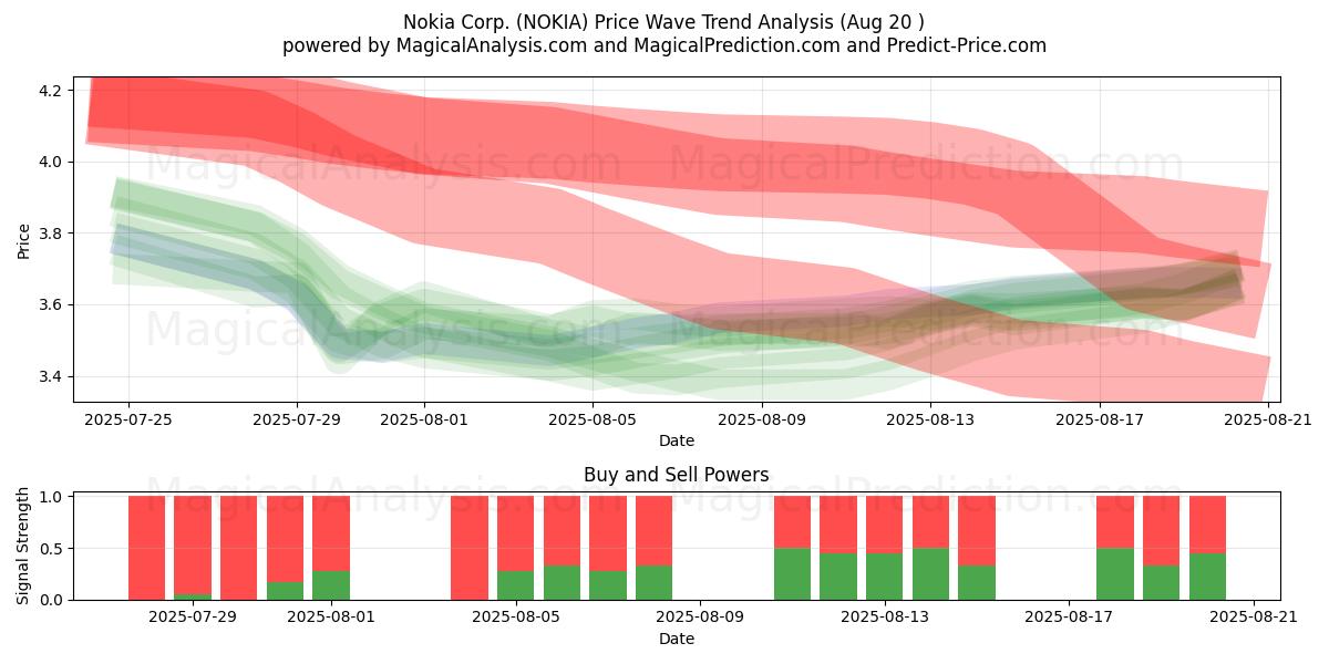  Nokia Corp. (NOKIA) Support and Resistance area (19 Aug) 
