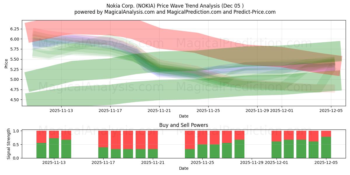  Nokia Corp. (NOKIA) Support and Resistance area (04 Dec) 